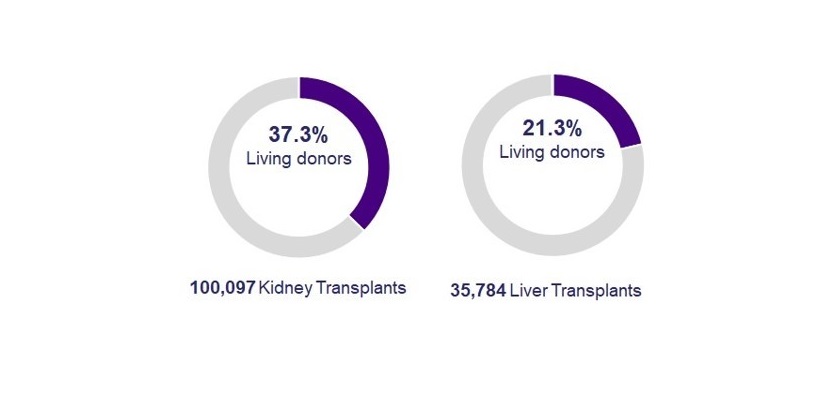 Fig. Transplant in 2019 Fig. Living Donors
