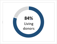 Fig. Transplant in 2019 Fig. Living Donors